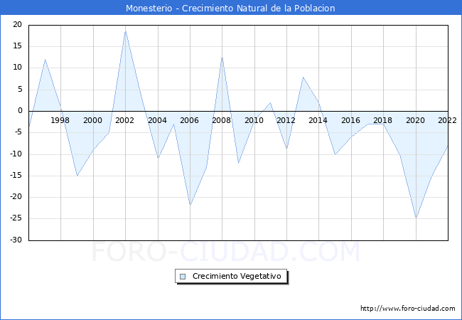 Crecimiento Vegetativo del municipio de Monesterio desde 1996 hasta el 2022 