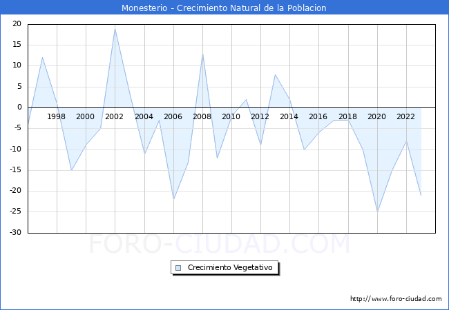 Crecimiento Vegetativo del municipio de Monesterio desde 1996 hasta el 2023 