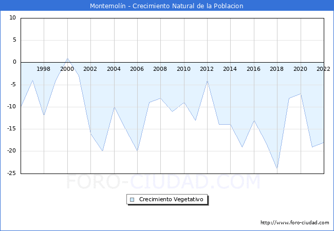 Crecimiento Vegetativo del municipio de Montemoln desde 1996 hasta el 2021 