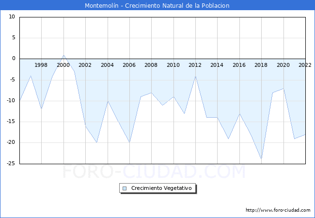Crecimiento Vegetativo del municipio de Montemoln desde 1996 hasta el 2022 