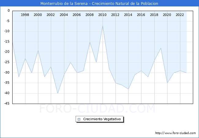Crecimiento Vegetativo del municipio de Monterrubio de la Serena desde 1996 hasta el 2023 