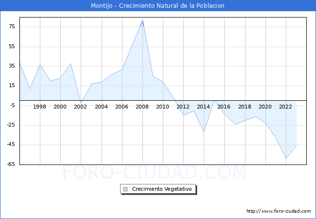 Crecimiento Vegetativo del municipio de Montijo desde 1996 hasta el 2023 