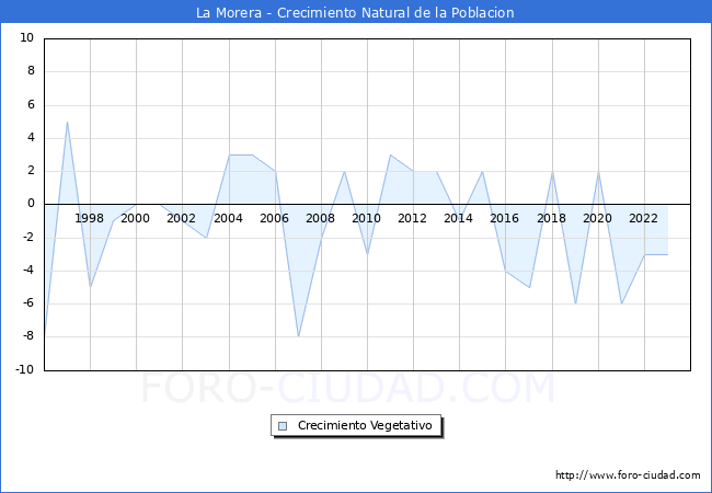 Crecimiento Vegetativo del municipio de La Morera desde 1996 hasta el 2023 