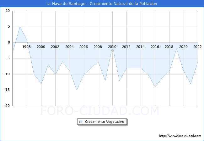 Crecimiento Vegetativo del municipio de La Nava de Santiago desde 1996 hasta el 2021 