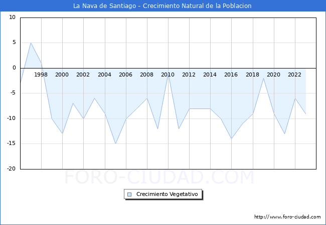 Crecimiento Vegetativo del municipio de La Nava de Santiago desde 1996 hasta el 2023 