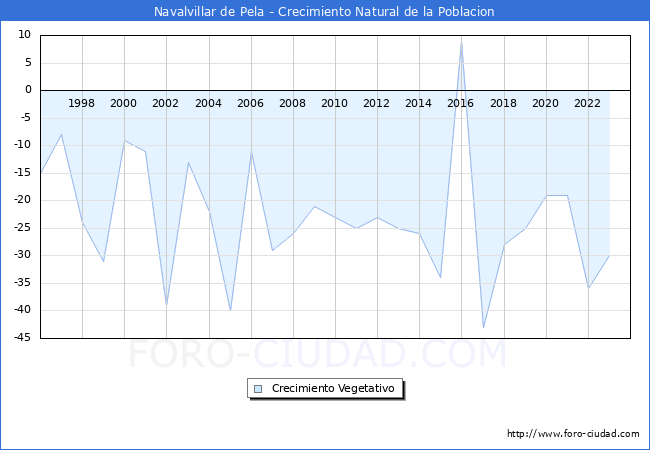 Crecimiento Vegetativo del municipio de Navalvillar de Pela desde 1996 hasta el 2023 