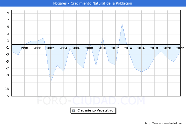 Crecimiento Vegetativo del municipio de Nogales desde 1996 hasta el 2022 