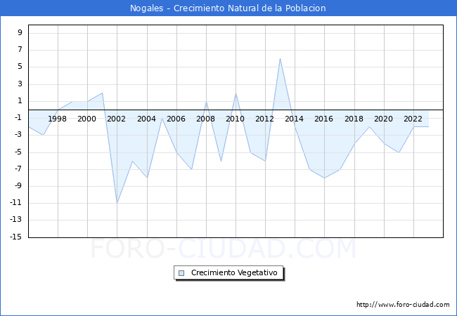 Crecimiento Vegetativo del municipio de Nogales desde 1996 hasta el 2023 