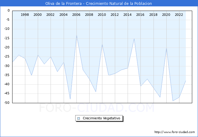 Crecimiento Vegetativo del municipio de Oliva de la Frontera desde 1996 hasta el 2023 