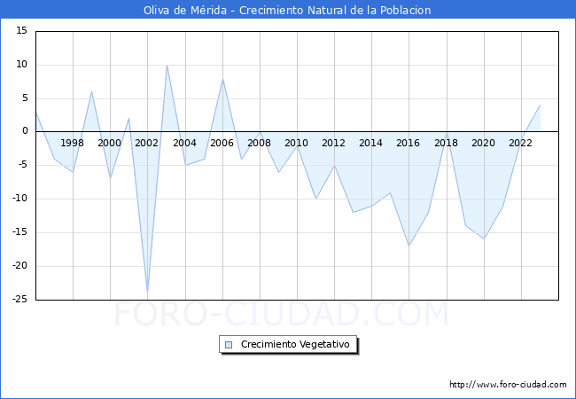 Crecimiento Vegetativo del municipio de Oliva de Mrida desde 1996 hasta el 2023 