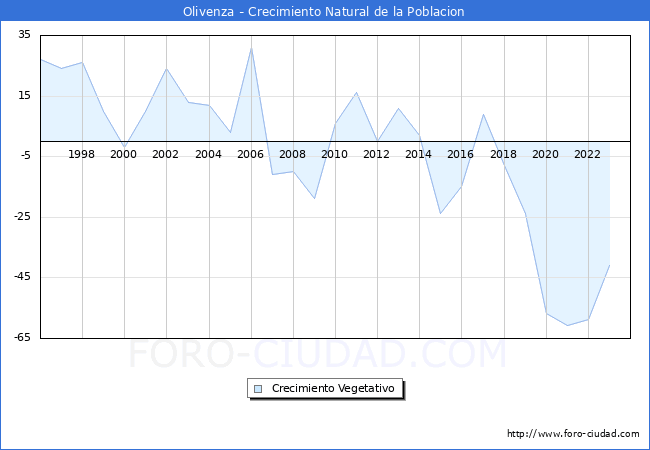 Crecimiento Vegetativo del municipio de Olivenza desde 1996 hasta el 2023 