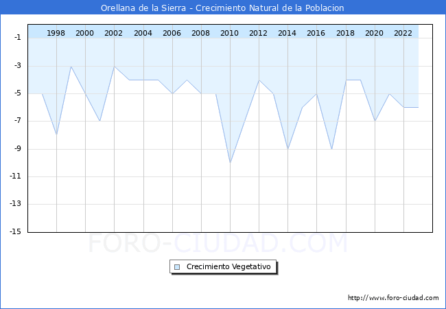 Crecimiento Vegetativo del municipio de Orellana de la Sierra desde 1996 hasta el 2023 