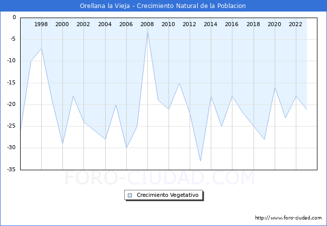 Crecimiento Vegetativo del municipio de Orellana la Vieja desde 1996 hasta el 2023 