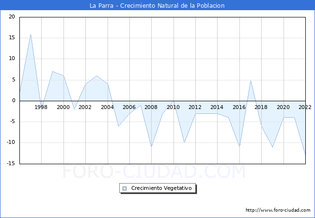 Crecimiento Vegetativo del municipio de La Parra desde 1996 hasta el 2022 