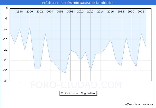 Crecimiento Vegetativo del municipio de Pealsordo desde 1996 hasta el 2023 