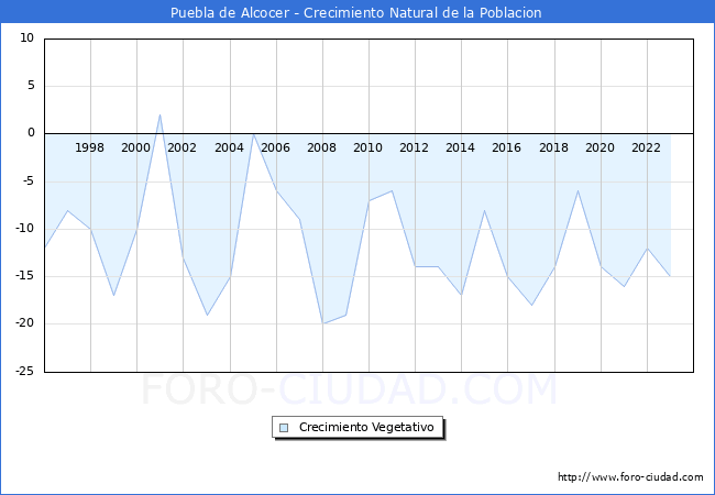 Crecimiento Vegetativo del municipio de Puebla de Alcocer desde 1996 hasta el 2023 