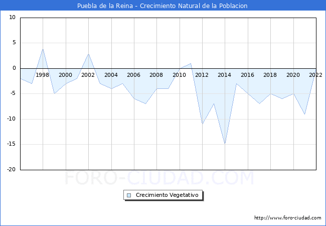Crecimiento Vegetativo del municipio de Puebla de la Reina desde 1996 hasta el 2022 