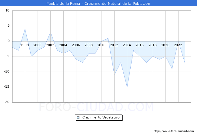 Crecimiento Vegetativo del municipio de Puebla de la Reina desde 1996 hasta el 2023 