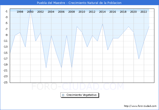 Crecimiento Vegetativo del municipio de Puebla del Maestre desde 1996 hasta el 2023 