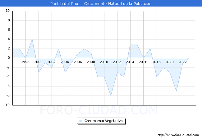 Crecimiento Vegetativo del municipio de Puebla del Prior desde 1996 hasta el 2023 