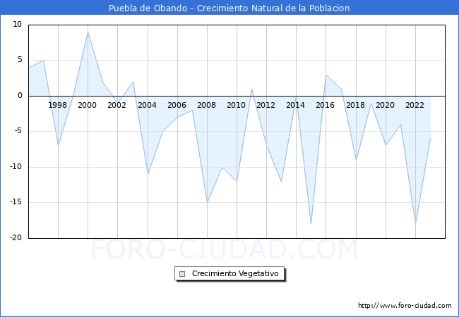 Crecimiento Vegetativo del municipio de Puebla de Obando desde 1996 hasta el 2023 