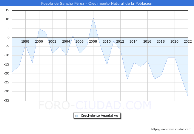 Crecimiento Vegetativo del municipio de Puebla de Sancho Prez desde 1996 hasta el 2022 