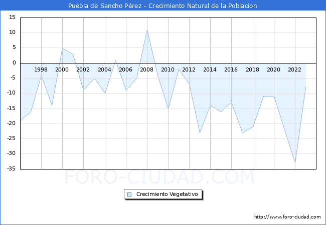 Crecimiento Vegetativo del municipio de Puebla de Sancho Prez desde 1996 hasta el 2023 