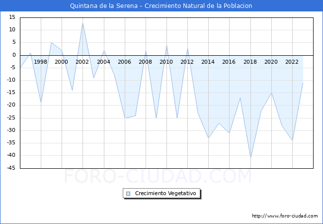 Crecimiento Vegetativo del municipio de Quintana de la Serena desde 1996 hasta el 2023 