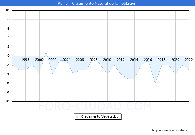 Crecimiento Vegetativo del municipio de Reina desde 1996 hasta el 2022 