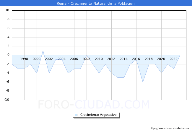 Crecimiento Vegetativo del municipio de Reina desde 1996 hasta el 2023 