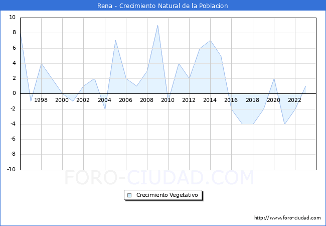 Crecimiento Vegetativo del municipio de Rena desde 1996 hasta el 2023 