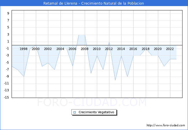 Crecimiento Vegetativo del municipio de Retamal de Llerena desde 1996 hasta el 2023 