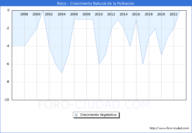 Crecimiento Vegetativo del municipio de Risco desde 1996 hasta el 2023 