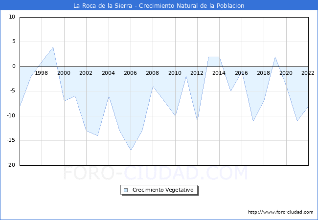 Crecimiento Vegetativo del municipio de La Roca de la Sierra desde 1996 hasta el 2022 