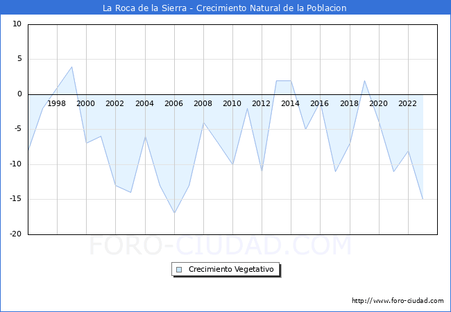 Crecimiento Vegetativo del municipio de La Roca de la Sierra desde 1996 hasta el 2023 