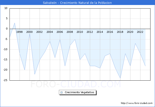 Crecimiento Vegetativo del municipio de Salvalen desde 1996 hasta el 2023 