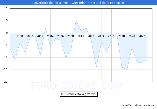 Crecimiento Vegetativo del municipio de Salvatierra de los Barros desde 1996 hasta el 2023 