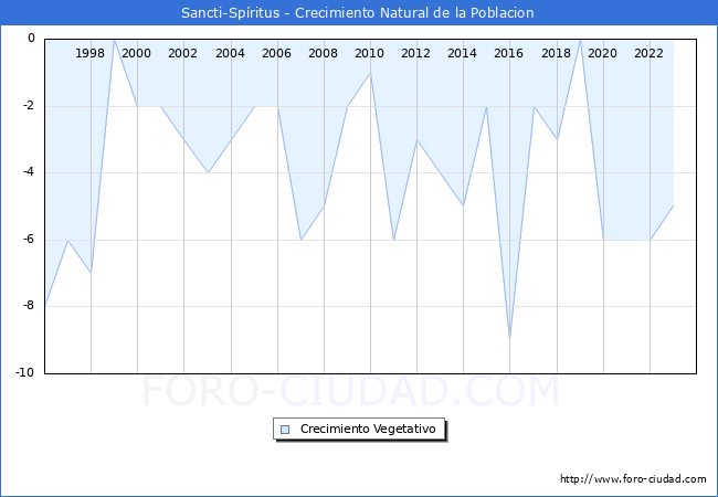 Crecimiento Vegetativo del municipio de Sancti-Spritus desde 1996 hasta el 2023 