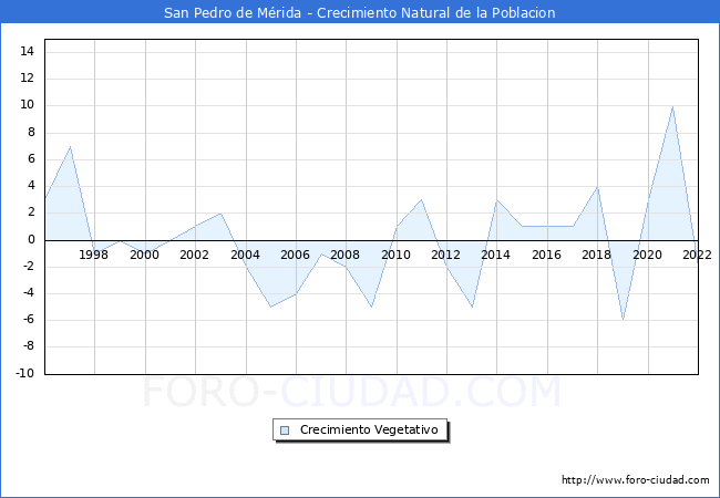 Crecimiento Vegetativo del municipio de San Pedro de Mrida desde 1996 hasta el 2022 