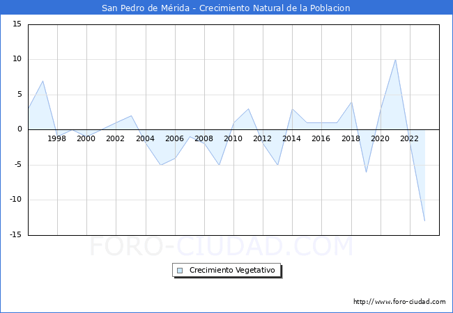 Crecimiento Vegetativo del municipio de San Pedro de Mrida desde 1996 hasta el 2023 