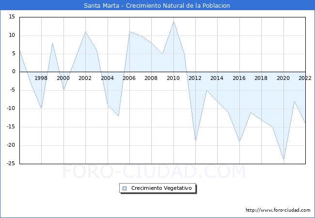 Crecimiento Vegetativo del municipio de Santa Marta desde 1996 hasta el 2022 