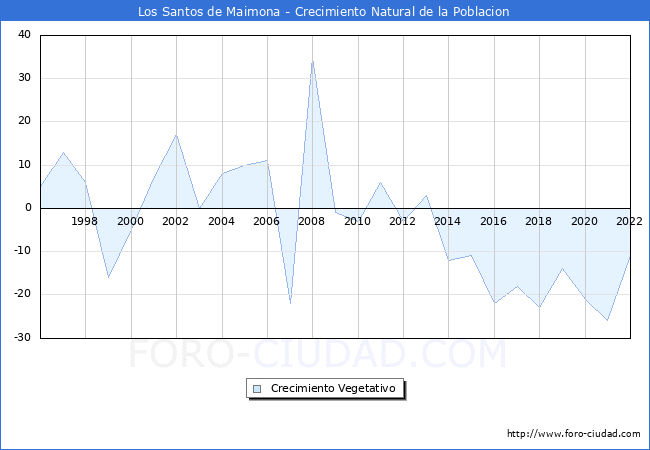 Crecimiento Vegetativo del municipio de Los Santos de Maimona desde 1996 hasta el 2022 