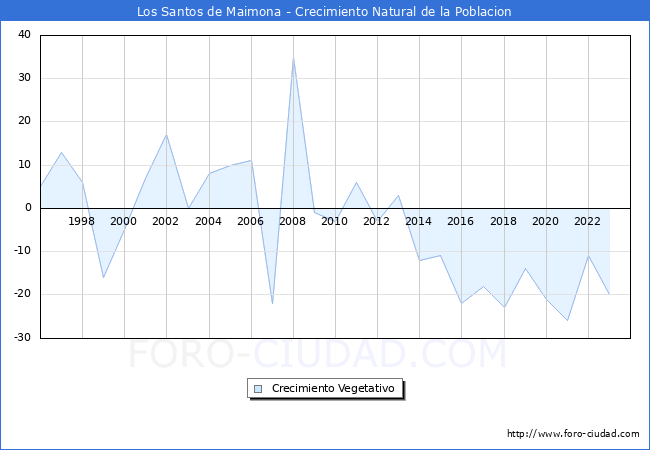 Crecimiento Vegetativo del municipio de Los Santos de Maimona desde 1996 hasta el 2023 