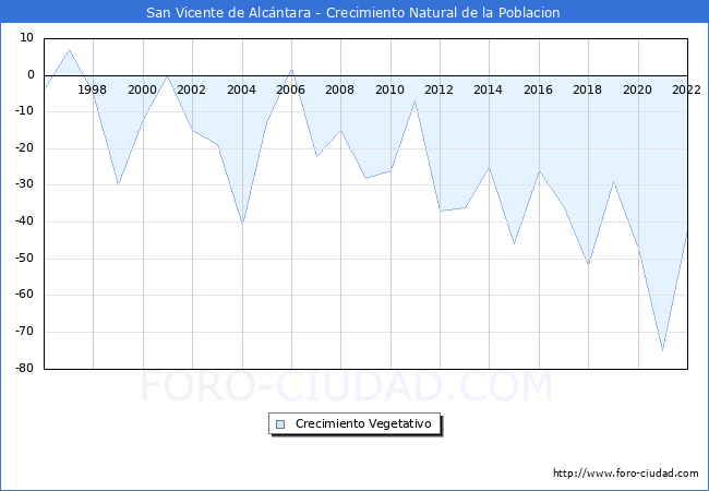 Crecimiento Vegetativo del municipio de San Vicente de Alcntara desde 1996 hasta el 2022 