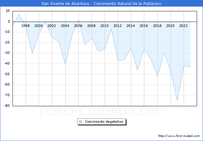 Crecimiento Vegetativo del municipio de San Vicente de Alc�ntara desde 1996 hasta el 2023 
