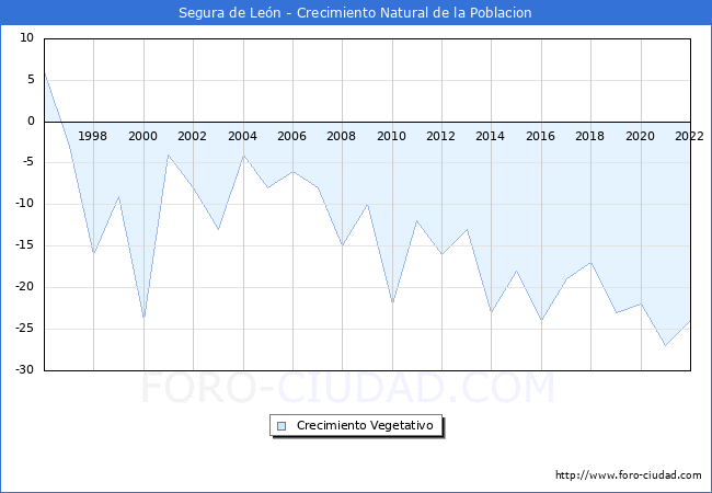 Crecimiento Vegetativo del municipio de Segura de León desde 1996 hasta el 2021 
