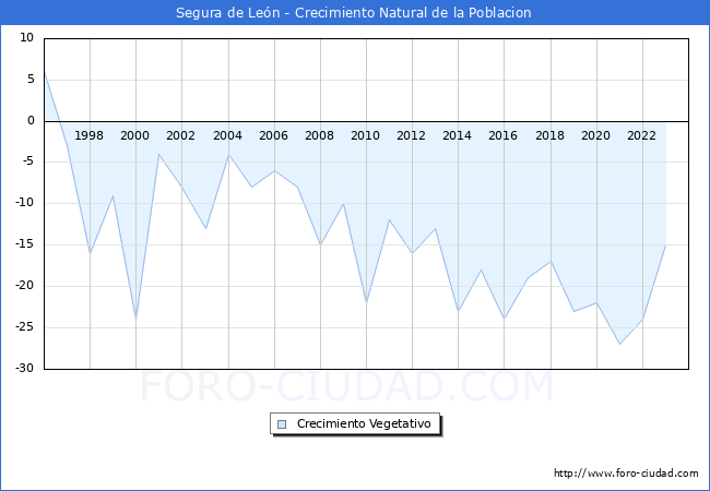 Crecimiento Vegetativo del municipio de Segura de Len desde 1996 hasta el 2023 