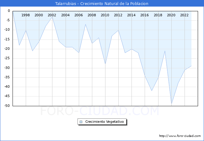 Crecimiento Vegetativo del municipio de Talarrubias desde 1996 hasta el 2023 