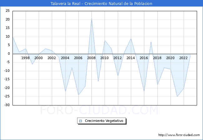 Crecimiento Vegetativo del municipio de Talavera la Real desde 1996 hasta el 2023 