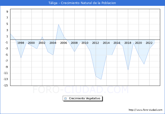 Crecimiento Vegetativo del municipio de T�liga desde 1996 hasta el 2023 